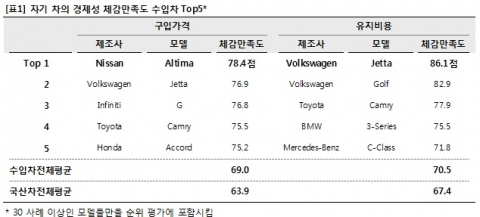 [표1] 자기 차의 경제성 체감만족도 수입차 TOP5