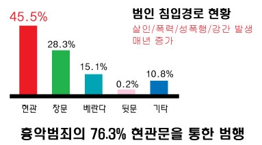 범인 잠입경로 현황