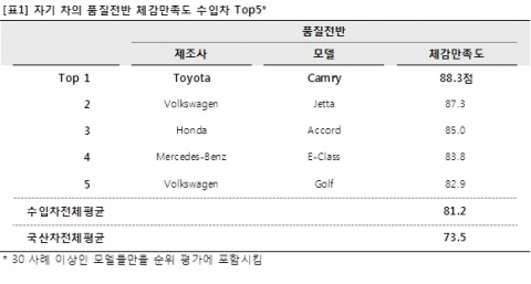 [표1] 자기 차의 품질전반 체감만족도 수입차 TOP5