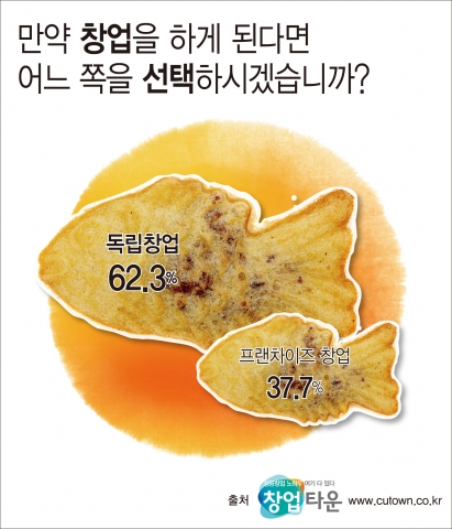 예비 창업자 62.3% “프랜차이즈 No! 독립 창업 선택”
