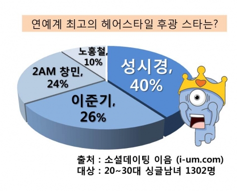 신개념 소개팅 서비스 이음은 지난 4월 19일부터 5월 4일까지 20~30대 성인남녀 1302명을 대상으로 설문조사를 실시한 결과, 전체 싱글남녀의 40%(521명)가 연예계 대표 헤어스타일 후광 스타로 로맨틱 가이 ‘성시경’을 선택했다고 밝혔다.