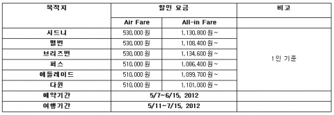 싱가포르항공은 오는 6월 15일까지 자사 홈페이지(www.singaporeair.com)를 통해 호주 지역 왕복 항공권을 구매하는 고객에게 할인된 요금을 제공하는 온라인 프로모션을 진행한다.