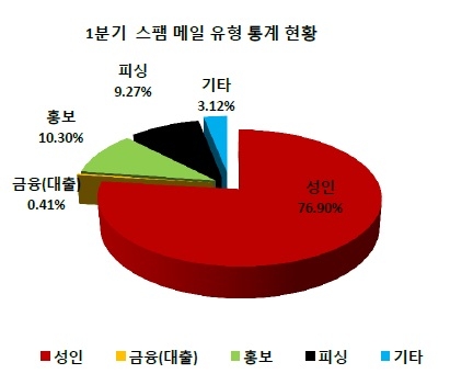 2012년1분기_스팸메일유형통계현황