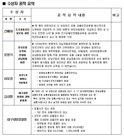 수상자 공적 요약
