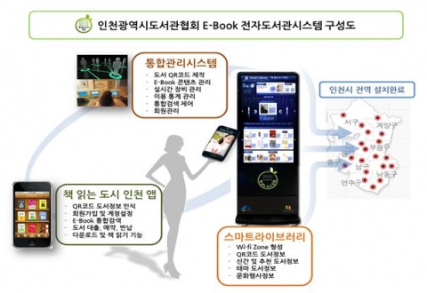 &lt; 인천광역시도서관협회 E-Book 전자도서관시스템 구성도 &gt;