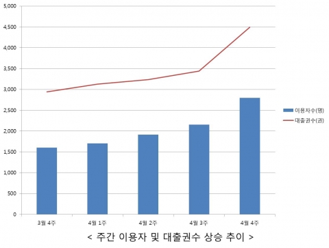 &lt; 주간 이용자 및 대출권수 상승 추이 &gt;