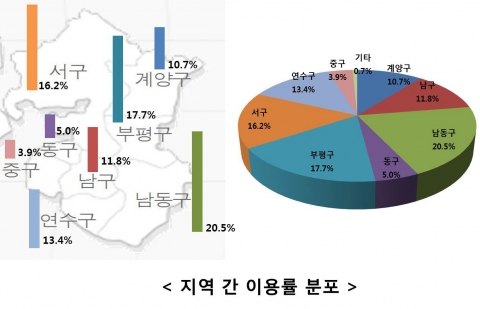 &lt; 지역 간 이용률 분포 &gt;