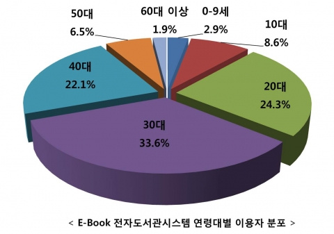 &lt; E-Book 전자도서관시스템 연령대별 이용자 분포 &gt;