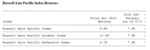 Asian Defensive & Dynamic Stocks Performed Equally for 2012 Year-to-Date as Measured by the Russell Asia Pacific Defensive & Dynamic Indexes as of 7th May