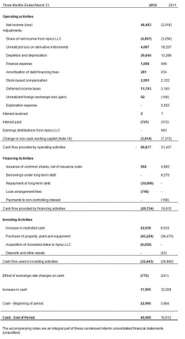 Coastal Energy Announces First Quarter 2012 Financial Results