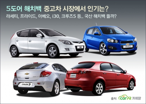 공간활용성과 디자인, 연비까지 소비자들의 만족도가 높은 해치백이 중고차 시장에서도 인기다.