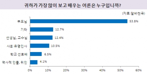 &#039;귀하가 가장 많이 보고 배우는 어른은 누구입니까?&#039; 에 대한 설문결과