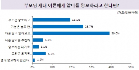 &#039;부모님 세대 어른에게 알바를 양보하라고 한다면?&#039;에 대한 설문결과