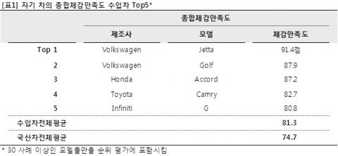 [표1] 수입차 종합체감만족도 1위는 Volkswagen Jetta가 차지했다.
