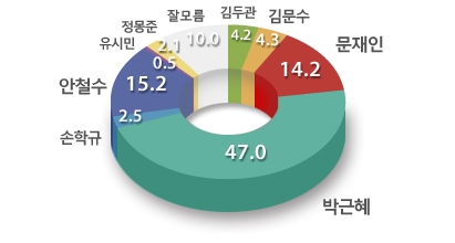 차기 대선후보 지지도