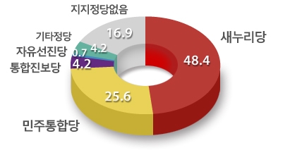 정당 지지도