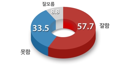 대통령 국정운영 평가