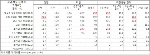 '직업,직장 선택요인' 설문조사 결과표