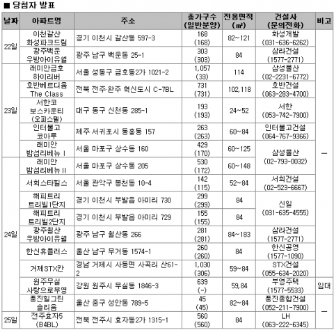 5월 4주 분양<부동산뱅크>