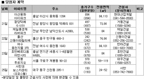 5월 4주 분양<부동산뱅크>