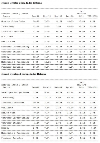 Russell Greater China Index Returns, Russell Developed Europe Index Returns