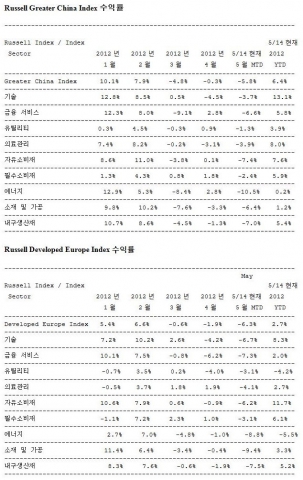 Russell Greater China Index 수익률, Russell Developed Europe Index 수익률