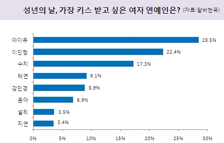 '성년의 날, 가장 키스 받고 싶은 여자 연예인은?'에 대한 설문조사 결과