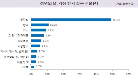 '성년의 날, 가장 받기 싫은 선물은?'에 대한 설문조사 결과