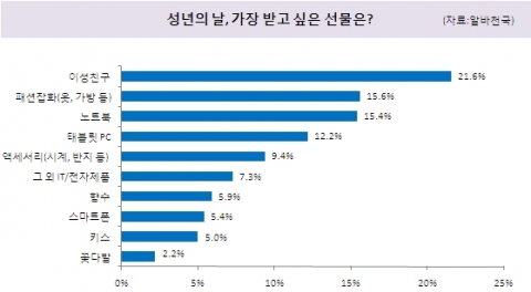 '성년의 날, 가장 받고 싶은 선물은?' 에 대한 설문조사 결과