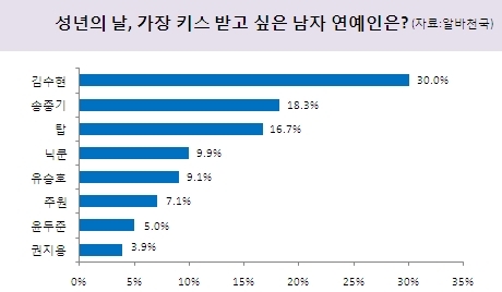 '성년의 날, 가장 키스 받고 싶은 남자 연예인은?'에 대한 설문조사 결과