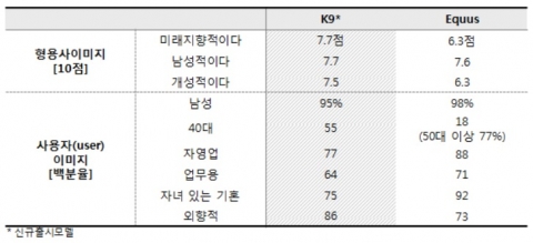 [표3] 형용사 이미지와 사용자 이미지