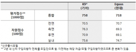 [표1] K9 초기반응조사 디자인 평가점수