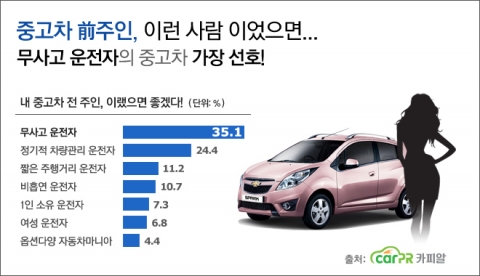 중고차 구입을 희망하는 소비자들이 가장 원하는 중고차 전 차주는 무사고 운전자다.