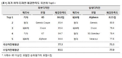 [표1] 자기 차의 디자인 체감만족도 국산차 Top5