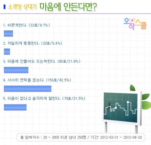 소셜데이팅 오작스쿨이 소개팅 상대가 마음에 안들 때 어떻게 행동할 것인지에 대해서 20~30대 미혼 남녀 367명에게 조사한 결과, 1위에는 “서서히 연락을 끊는다”가 42.5%, “마음에 안 들어도 드는 척한다”는 의견이 21.8%로 나타났다.