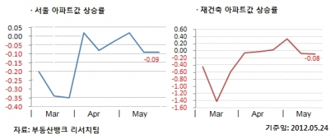 &lt;부동산뱅크&gt;, 5월 4주 매매시황