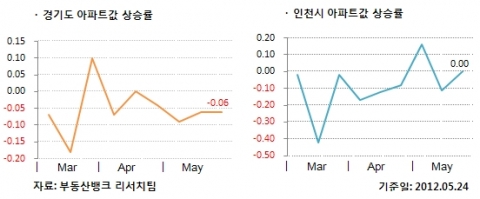 &lt;부동산뱅크&gt;, 5월 4주 매매시황