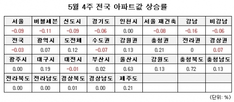 &lt;부동산뱅크&gt;, 5월 4주 매매시황
