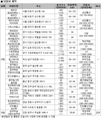 5월 5주 분양…강남 보금자리 첫 오피스텔 공급, 전국 13곳 7700여 가구 분양