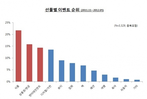선물별 이벤트 통계 (이벤츠 조사결과)