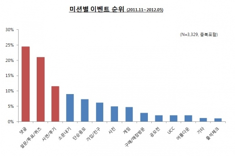 미션별 이벤트 통계 (이벤츠 조사결과)