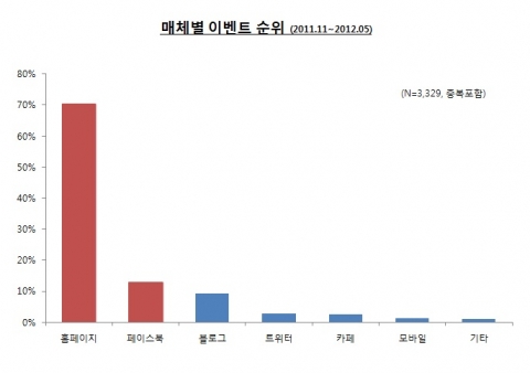 매체별 이벤트 통계 (이벤츠 조사결과)