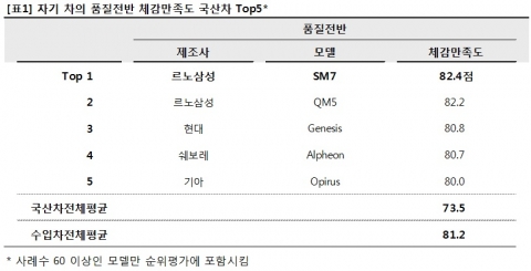 [표1] 자기 차의 품질전반 체감만족도 국산차 TOP5