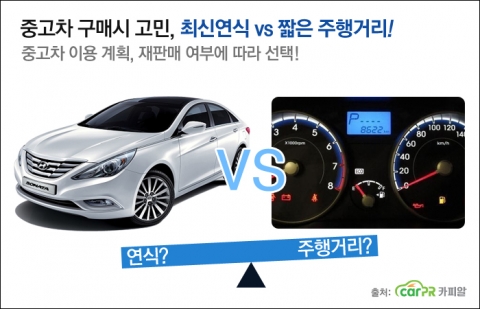 중고차 구입시 주행거리와 연식 중 어떤것을 더 우선시 하는 것이 좋은지는 중고차 구입 후 사용기간, 재판매 여부등을 고려해서 결정한다.