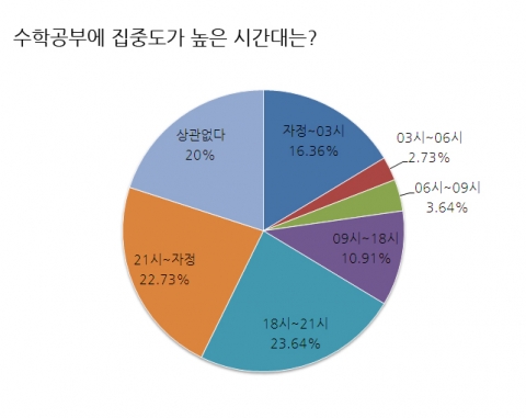 수학공부에 집중도가 높은 시간대