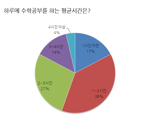 하루에 수학공부를 하는 평균시간