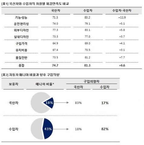 [표1] 국산차와 수입차의 차원별 체감만족도 비교 [표2] 자동차 매니아 비율과 향후 구입의향
