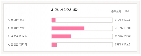 20~30대 미혼남녀, 연인의 ‘뱃살’이 제일 싫어