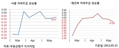 5월 5주 매매시황