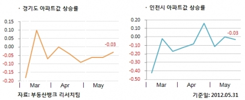5월 5주 매매시황